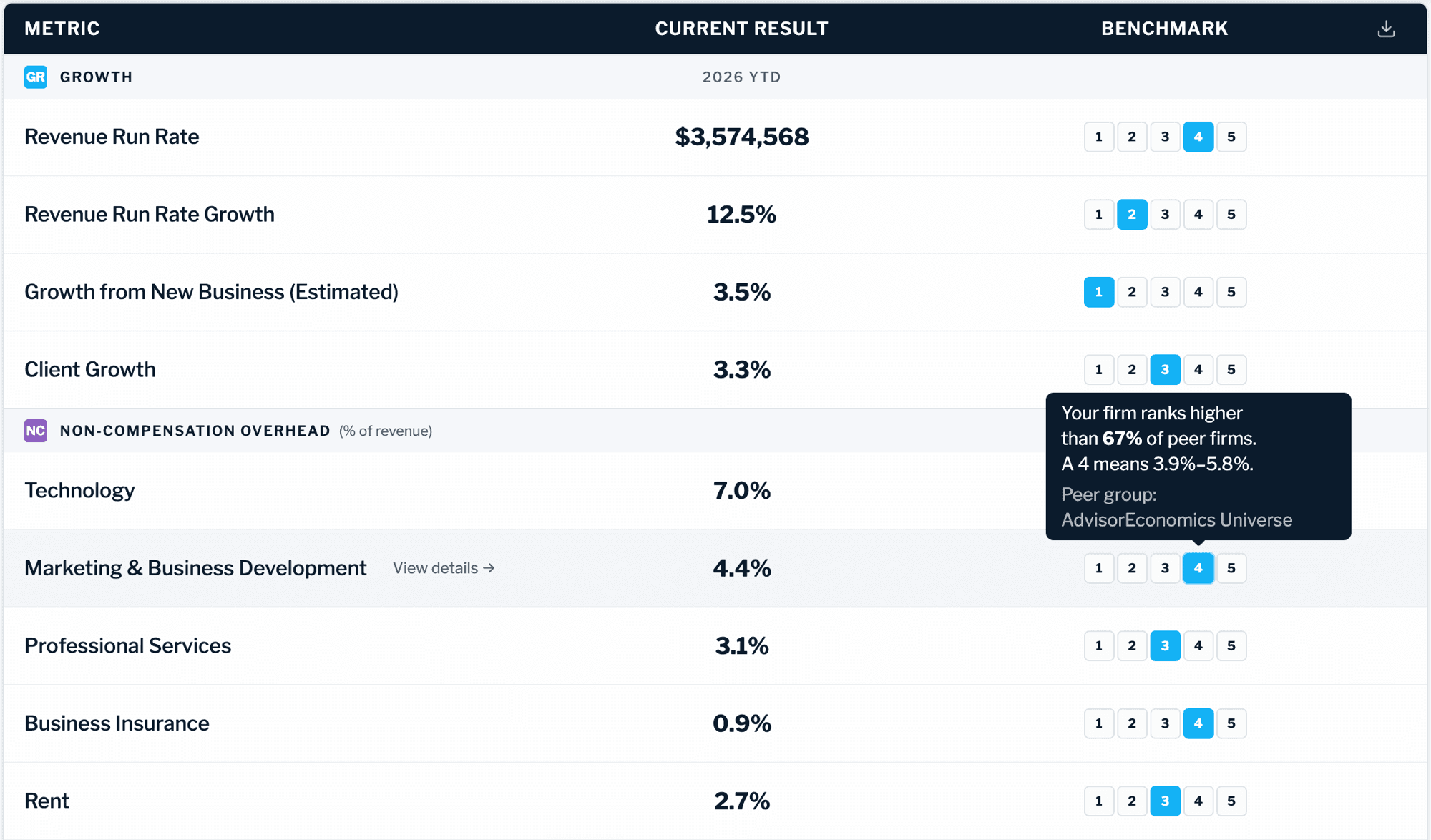 AdvisorEconomics KPI dashboard: each metric benchmarked 1–5 against peer firms, with a tooltip reading “Your firm ranks higher than 67% of peer firms”