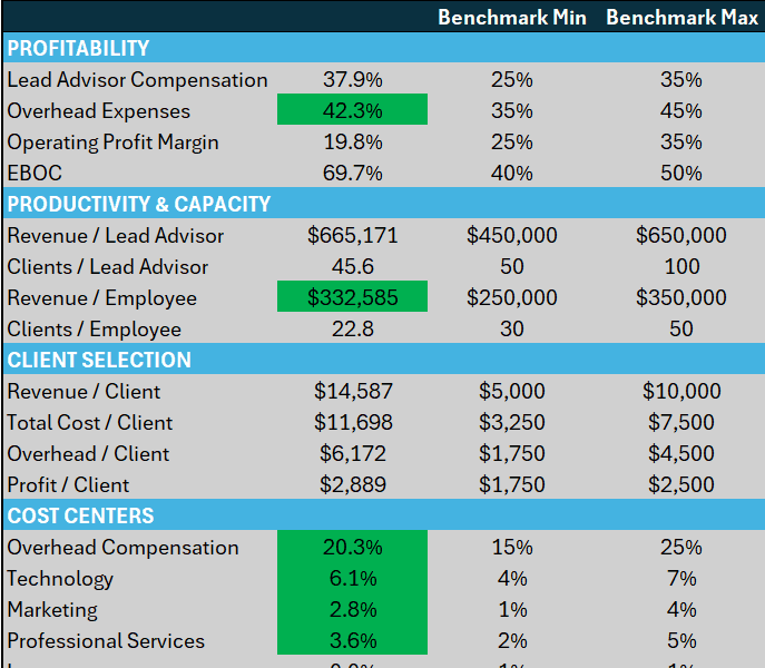 Preview of the AdvisorEconomics KPI worksheet: firm metrics across profitability, productivity, client selection, and cost centers, each shown against benchmark min and max with color-coded flags